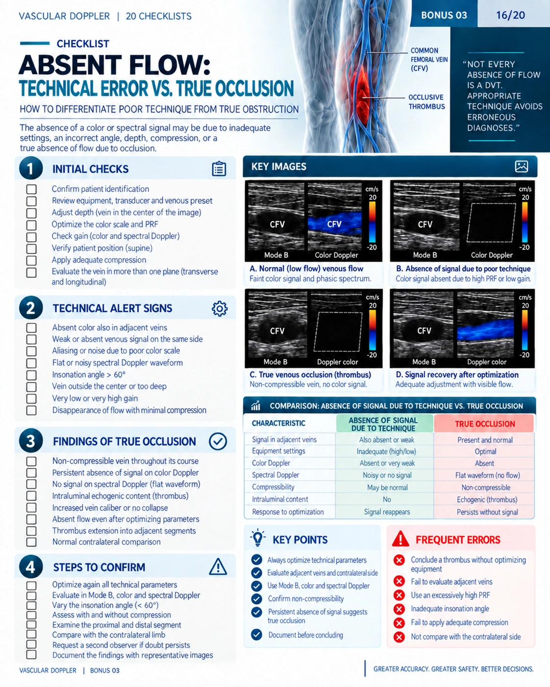 Page 16: Absent flow: artifact or occlusion?. English preview of the digital vascular Doppler material.