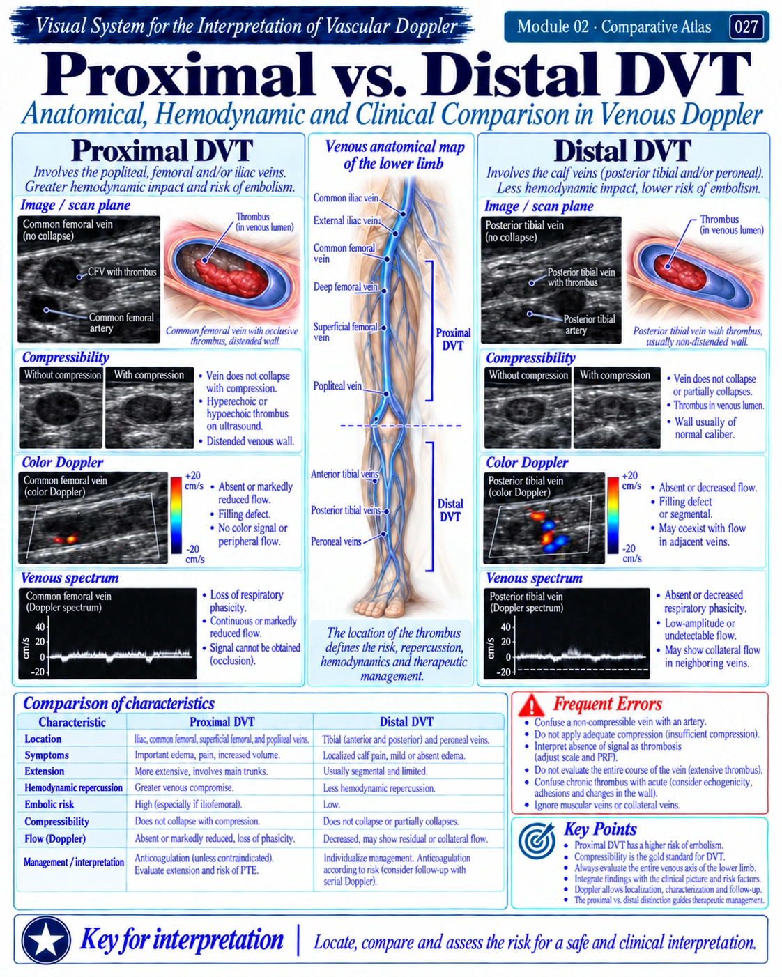 Page 27: Proximal vs. distal DVT. English preview of the digital vascular Doppler material.