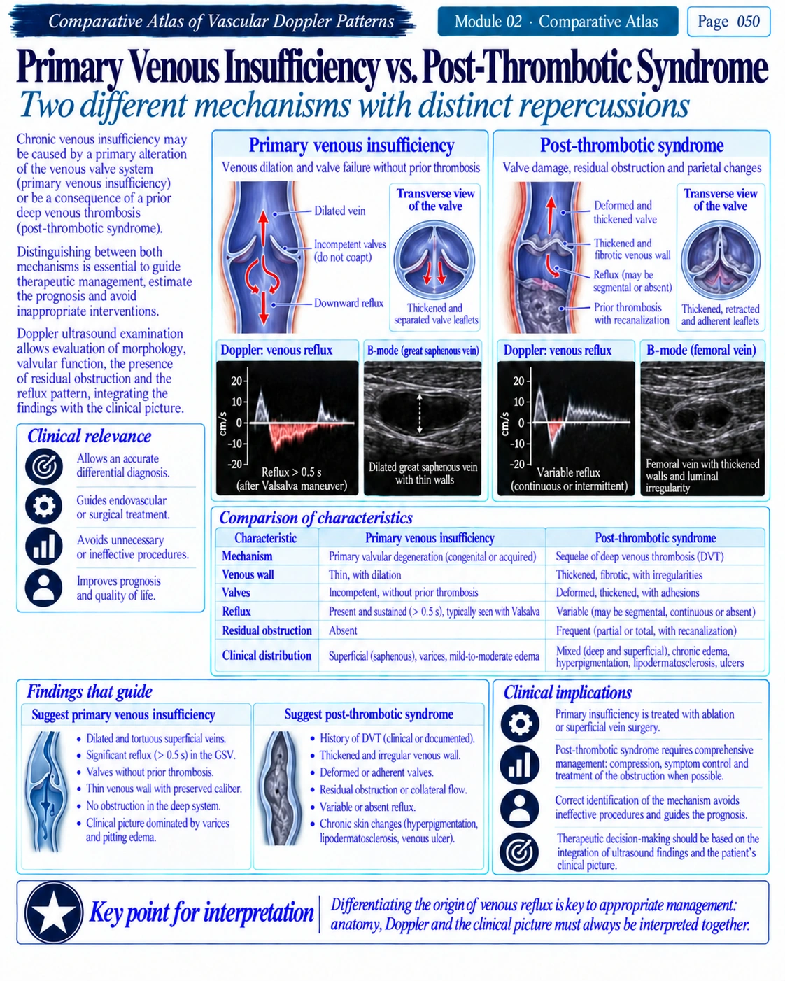 Page 50: Venous insufficiency and post-thrombotic syndrome. English preview of the digital vascular Doppler material.