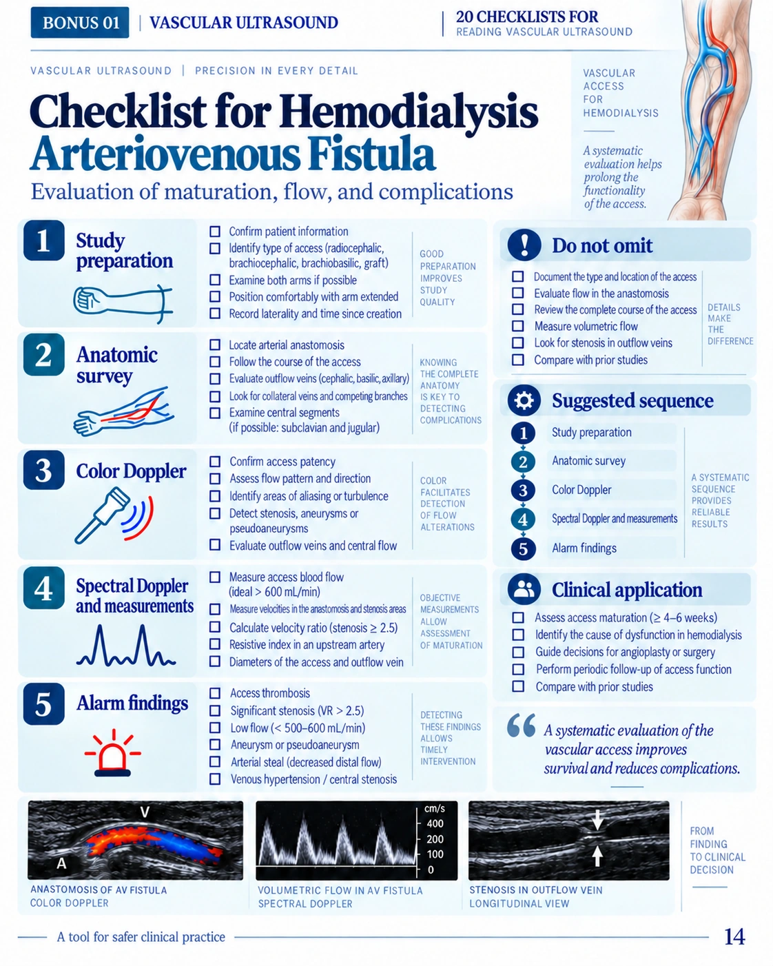 Page 14: Arteriovenous fistula checklist. English preview of the digital vascular Doppler material.