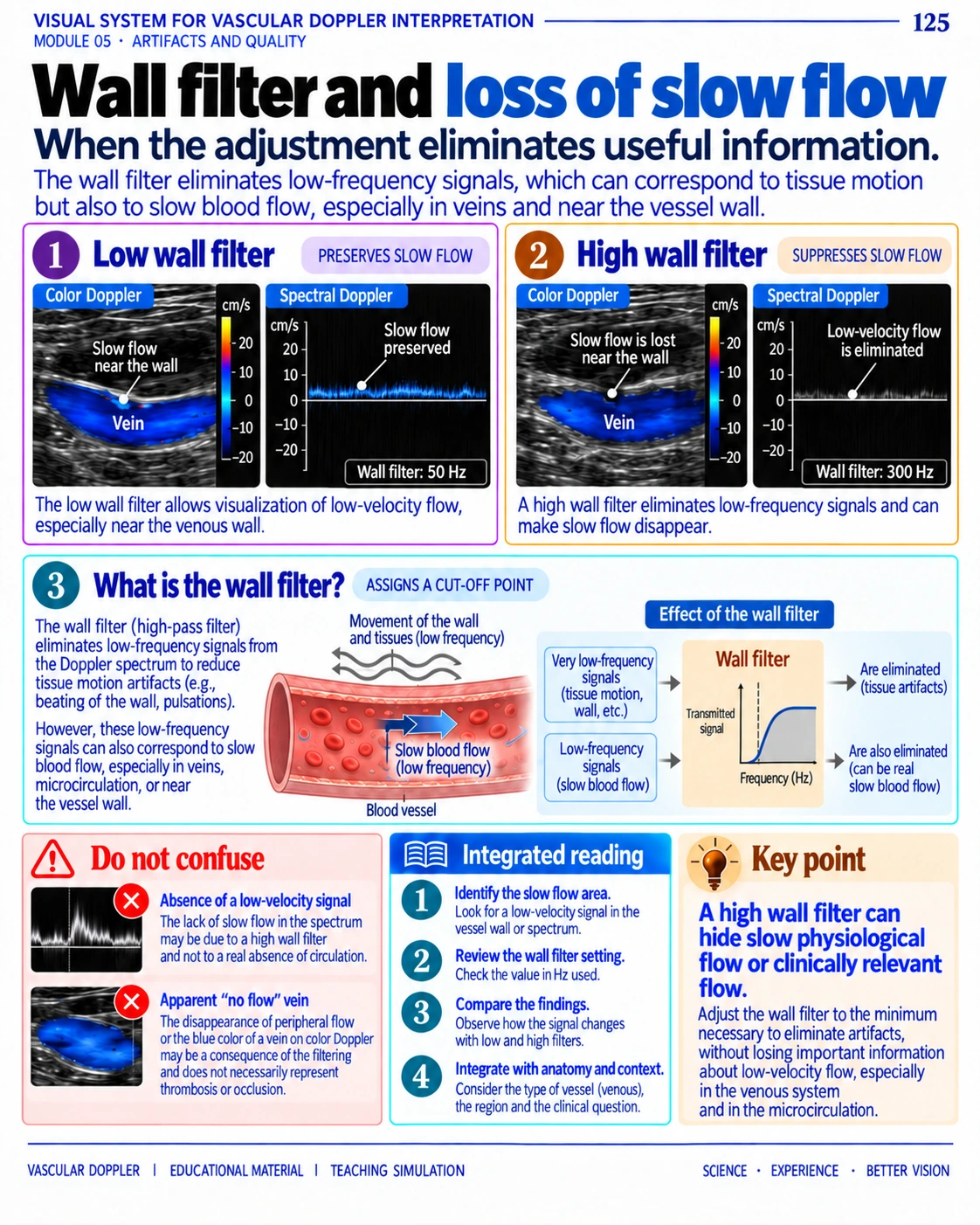 Page 125: Wall filter and slow flow. English preview of the digital vascular Doppler material.